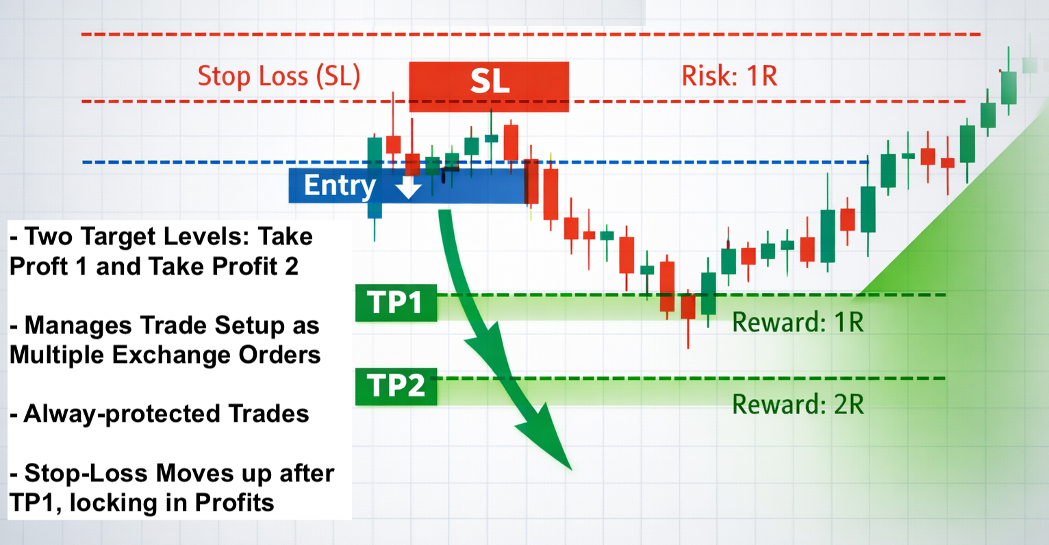 Manual trading workflow compared with TakeProfit’s automated execution workflow.