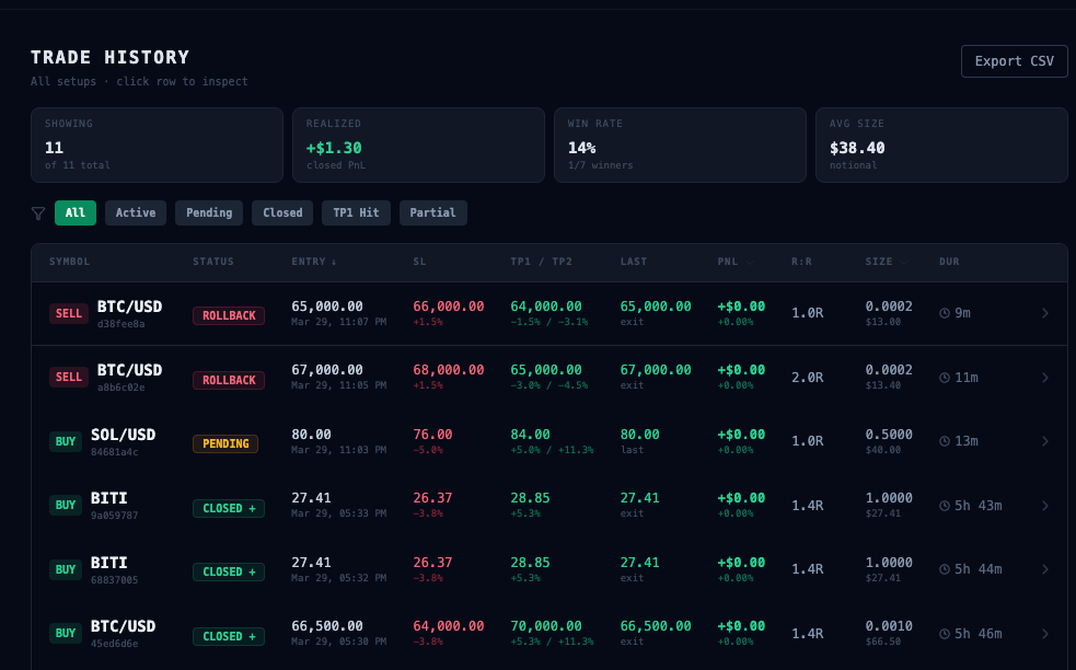 Execution reliability diagram showing reconciliation, retry logic, and exchange circuit breakers.